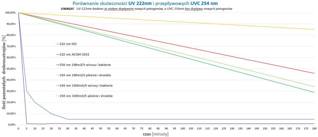 Wydajność UV 222nm