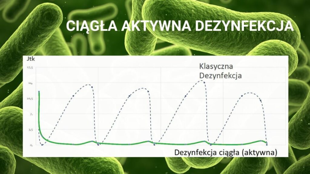 Ciągła Aktywna Dezynfekcja